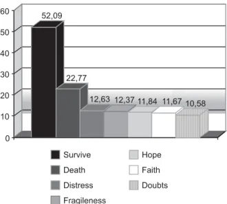 Figure 3 – Words that represent the NICU for the 70 postpartum  women  GH DEATH NICU PREMATURITYDISTRESSHOPE SUFFERING HOSPITALIZATION FEARDOUBT