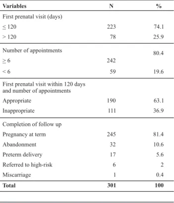 Table 1  – Number of pregnant women, according to the fi rst pre- pre-natal visit held by 120 days, minimum of six appointments and  completion of the follow up - São Paulo - 2009