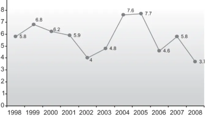 Figure 1 – Rates of maternal transfers from the Sapopemba Birth  Centre to hospitals - São Paulo, 1998- 2008