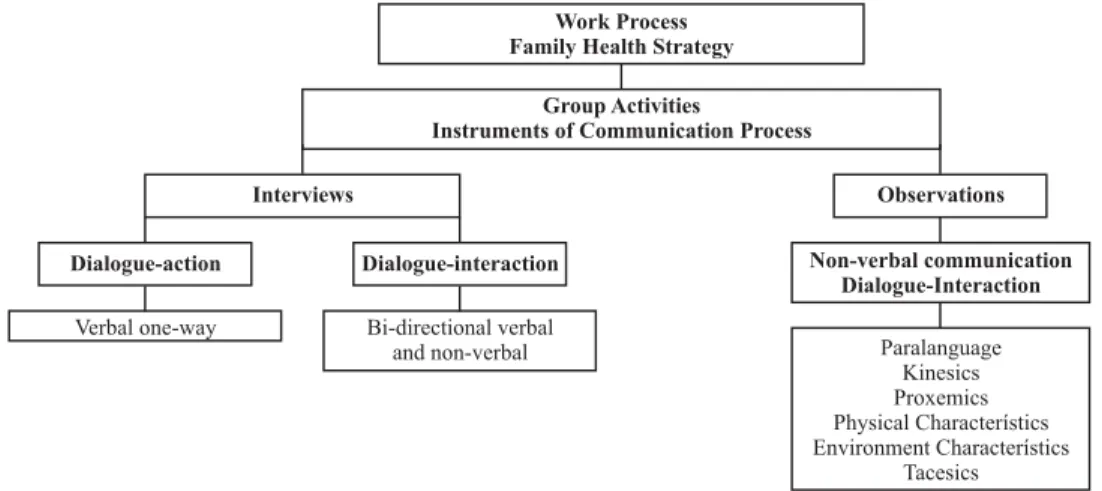 Figure 1 - Analytical structure of categories and subcategories that emerged from the communication process in the group activities  within the Family Health Strategy