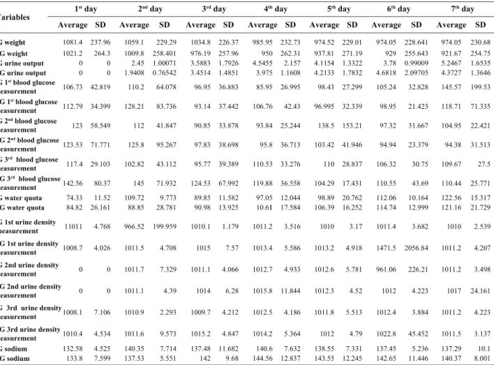 Table 1  - Descriptive statistics of the variables: weight, urine output, blood glucose, water quota, urine density and sodium of PTNBs  in the IG and CG - Fortaleza, CE, Brazil - 2008