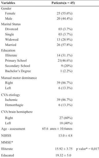 Figure 1 – Correlation between the post-CVA patients’ neurologi- neurologi-cal condition and cognitive performance - Natal, RN, Brazil - 2008 