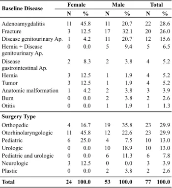 Table 1  - Association between sex and baseline disease and sur- sur-gery type - Uberaba, MG - 2006