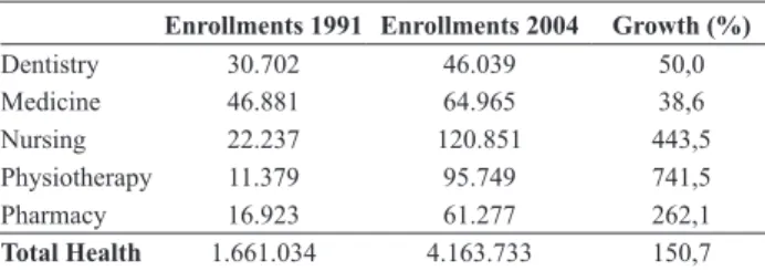 Table 1 - Growth of the number and percentages of enrollments in the  health undergraduate courses from 1991 to 2004 - Dentistry (Higher  Edu-cation Census, INEP)