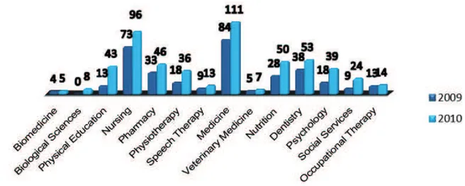 Figure 1 - Distribution of the health courses in the PET-Health/Family Health projects, selected in 2009 and 2010 in Brazil.