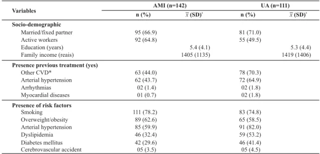 Table 1 - Socio-demographic and clinical characterization of subjects during hospitalization, according to diagnostic group - Ribeirão  Preto, SP - 2006-2009 Variables AMI (n=142) n (%) x (SD) a UA (n=111)n (%) Socio-demographic Married/fixed partner Activ