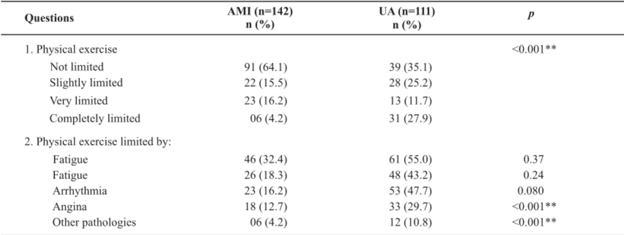 Table 2 - Results of the fi rst and second question of the Symptom Questionnaire, according to the clinical presentation of ACS and  probability rates (p) associated with the Chi-square test - Ribeirão Preto, SP - 2006 - 2009