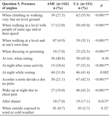 Table 5 - Results of Symptom Questionnaire, questions related  to situations triggering angina, according to clinical presentation  of ACS and probability rates (p) associated with Chi-square or  Fisher’s Exact Test - Ribeirão Preto, SP - 2006-2009