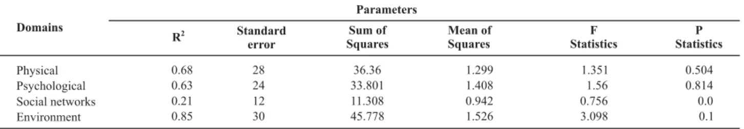 Table 3  – Statistical parameters resulting from the multiple regression between SPI patients’ health and the four domains (physical,  psychological, social relations and environment) - Campina Grande, PB, Brazil – 2007/2008