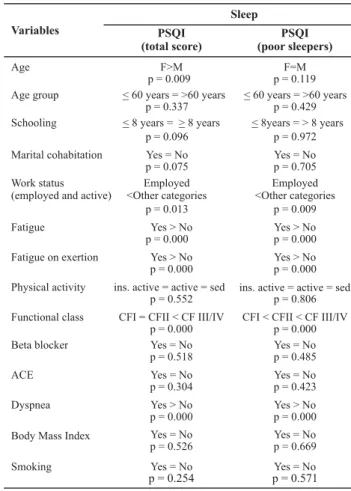 Table 2  - Statistics: mean, standard deviation, confi dence interval  and median of scores in the PSQI components - São Paulo - 2009