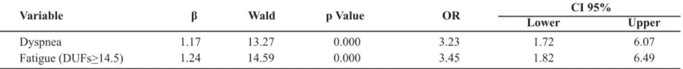 Table 4  - Logistic regression results for the PSQI poor sleeper category - São Paulo - 2009