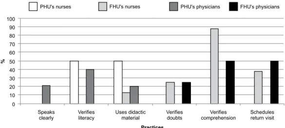 Figure 1 - Practices adopted by professionals to increase mothers’ adherence to their recommendations, according to profession and  type of health unit - São Paulo - 2006