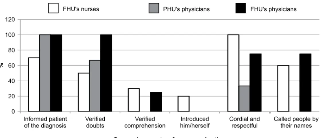 Figure 2 - General aspects of communication observed during consultations with children with ARI according to professions and type  of health unit - São Paulo - 2006