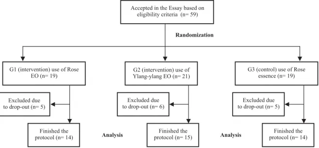 Figure 1 – Flow of subjects across the study. EO = Essential OilAccepted in the Essay based on