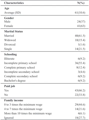 Table 2  - Clinical characteristics of the study sample - São Paulo  - 2005 Time of diagnosis 0 to 10 years 11 to 20 years >20 years 24(36.9)27(41.6)22(21.5) Treatment Diet 1(1.5) Oral medication Insulin