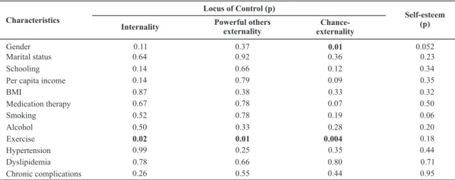 Table 3  - Relationship between the study’s variables and the locus of control  - São Paulo - 2005