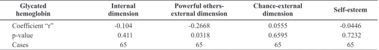 Table 5  - Comparison between the scores of scales and HBAc1 - São Paulo - 2005