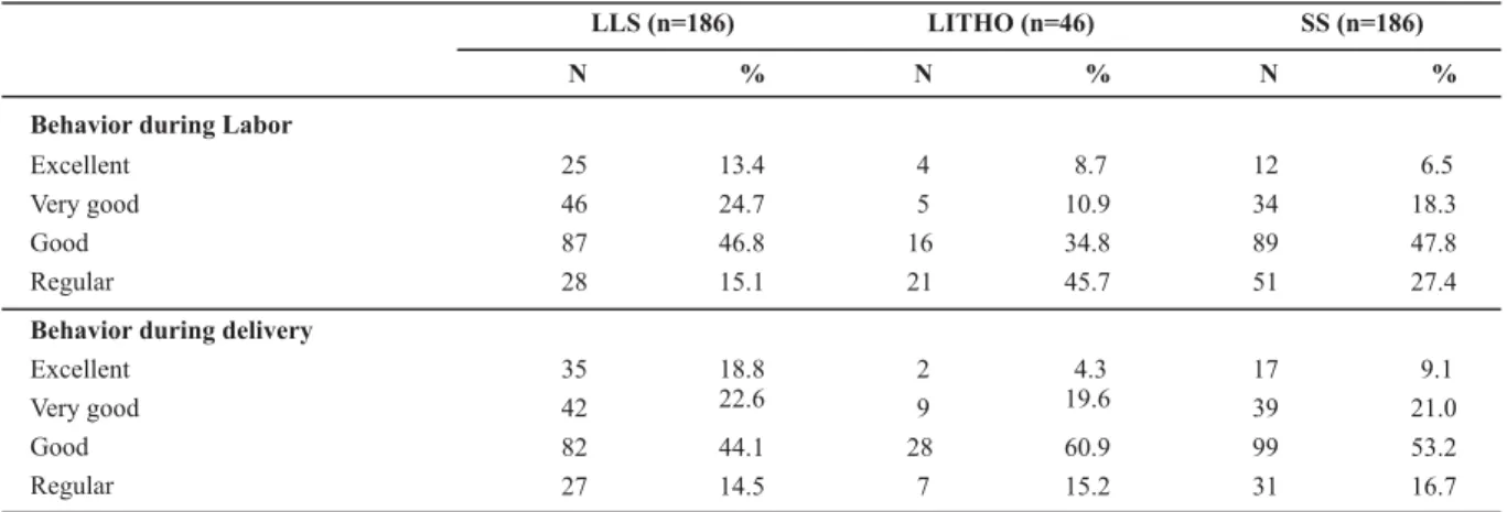 Table 3  - Behavior during labor and delivery, according to the women’s position at childbirth - Itapecerica da Serra - 2008-2009