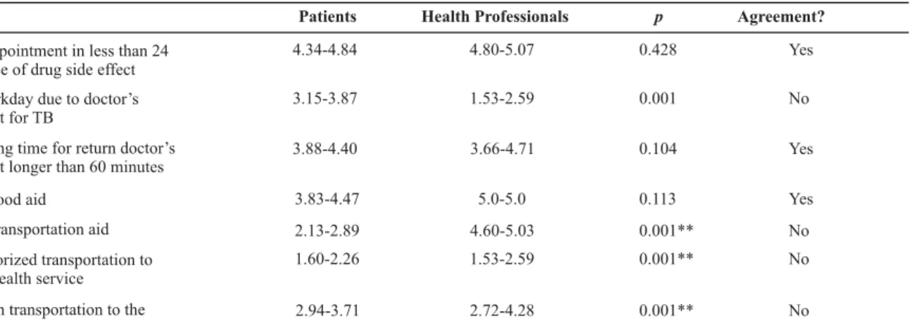 Table 4  - Comparison between economic accessibility indicators according to TB patients and health professionals’ perception in Ri- Ri-beirão Preto, SP – Brazil - 2007 *