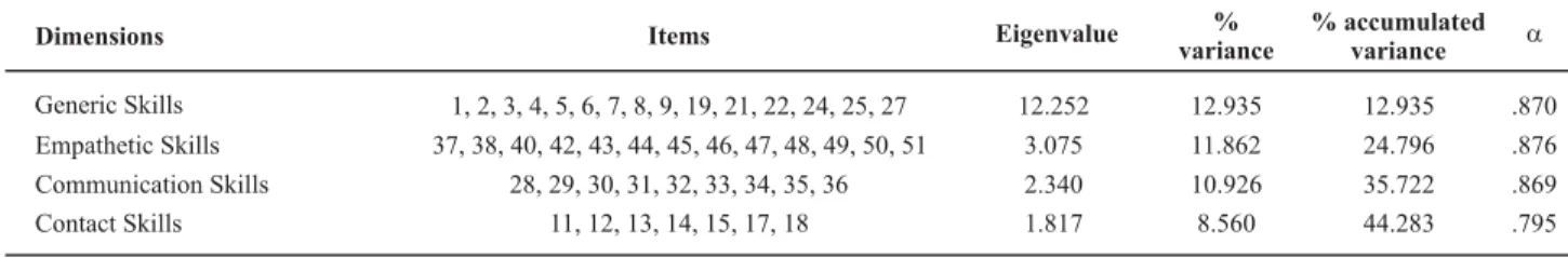 Table 2  – Dimensions, items, eigenvalue, explained variance after the forced rotation and Cronbach’s alpha by dimension – Final  Version – Portugal – 2010