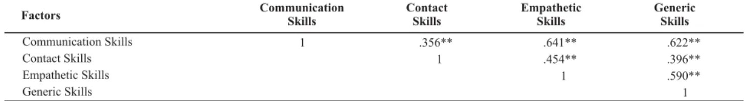 Table 5 –  Correlation of Pearson between the several factors of the ICRA - Final version – Portugal – 2010