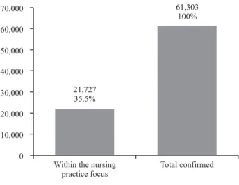 Figure 3 – Absolute and relative frequency of adverse events  following immunization considered to be within the nursing  prac-tice focus, IS-AEFI – Brazil – 1999 to 2008.