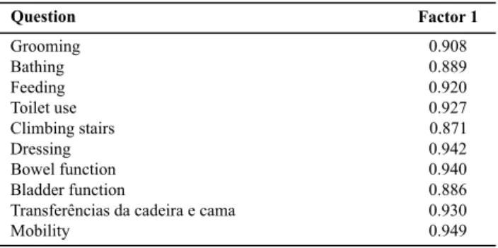 Table 4 - Factorial structure of evaluation of the level of depen- depen-dence - city in the north of Portugal - 2008