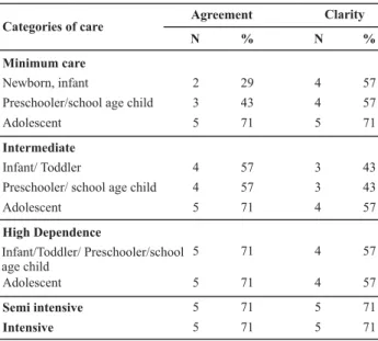 Table 1 -  Evaluation of conceptualizations of care categories in pediatrics in relation to agreement and clarity, first stage -  Campi-nas, SP, Brazil - 2006 Agreement Clarity Categories of care N % N % Minimum care Newborn, infant 2 29 4 57