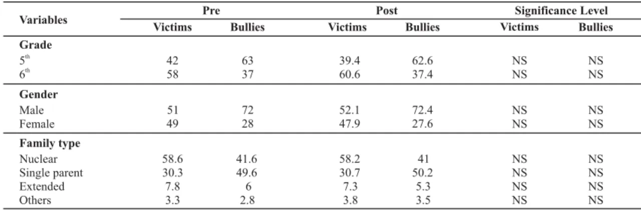 Table 2 -  Characterization of school violence abusers and victims: grade, gender and family type - Beato, Lisbon, Portugal - 2006