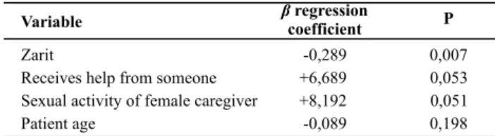 Table 2 presents the inal muliple linear regression mod - -el The caregiver’s age only coninued to adjust the mod-el.