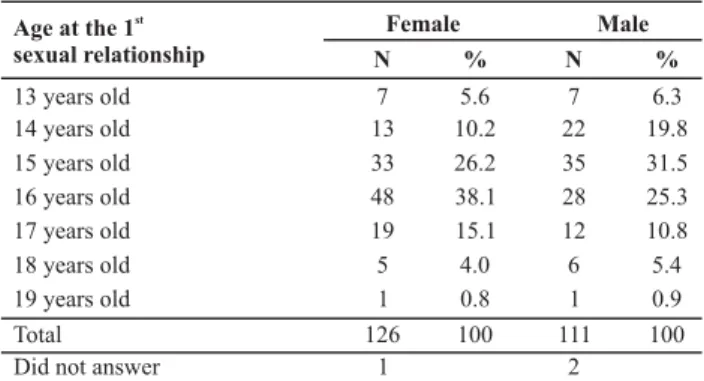 Table 1  - Age of the first sexual relationship according to gender
