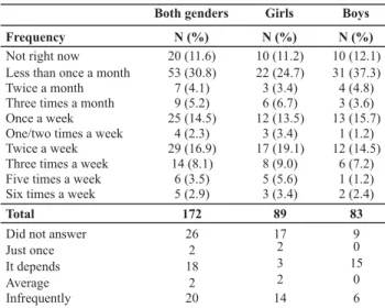 Table 2  - Frequency of sexual relationships according to gender