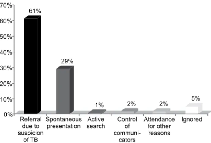 Figure 1 - Distribution of the TB diagnosed patients according  to the form of presentation for the diagnosis - Ribeirão Preto - 