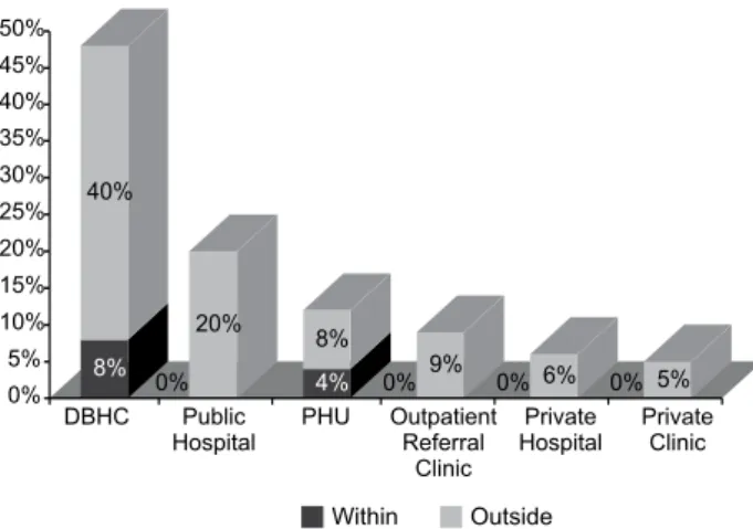 Figure 4 - Distribution of the TB patients according to area of  catchment (within or outside) and place of diagnosis - Ribeirão  Preto - 2006-2007