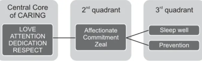 Figure 3 - Fra  mework representative of the terms that compose  the likely central core and the peripheral core in relation to the  word CARING Central Coreof CARINGLOVEATTENTIONDEDICATIONRESPECT 2 quadrantndAffectionateCommitmentZeal 3 quadrantrdSleep we