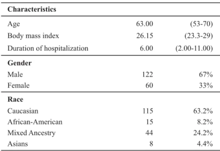 Table 2 - Incidence of patients who presented skin lesions due to the intra-operative period - São Paulo, SP, Brazil - 2008-2009