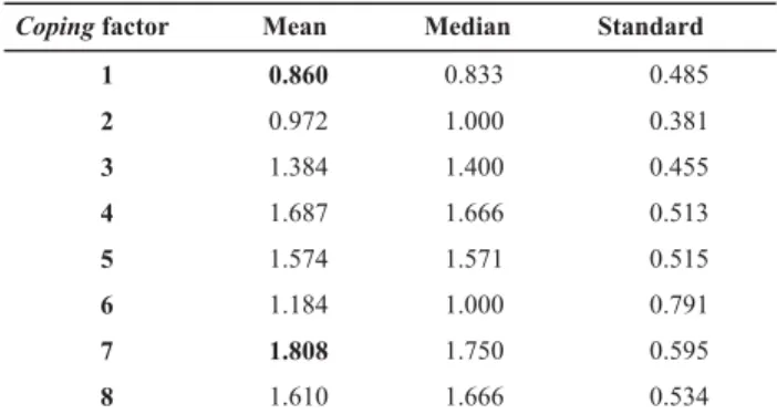 Table 2 lists the descripi  ve measures for the coping  factors, and shoes that problem solving (coping factor 7)  has the highest mean, and that the least used factor, i.e.,  the one with the lowest mean, is confrontai  on (factor 1).