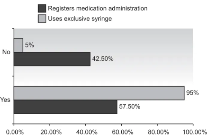 Figure 3 - Distribution of answers about syringes used for EPO application and its registration - Teresina - 2009