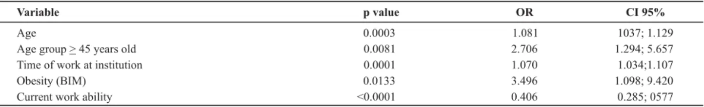 Table 3 - Univariate logistic regression analysis of work ability and demographics, work and lifestyle characteristics and work ability index items