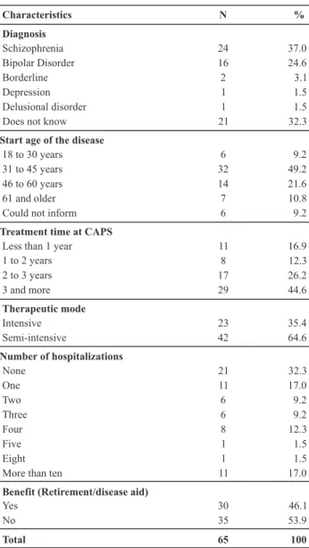 Table 1  - Characterization of mental disorder patients – Pindamo- Pindamo-nhangaba, SP - 2008 Characteristics N % Diagnosis Schizophrenia Bipolar Disorder Borderline Depression Delusional disorder Does not know Start age of the disease