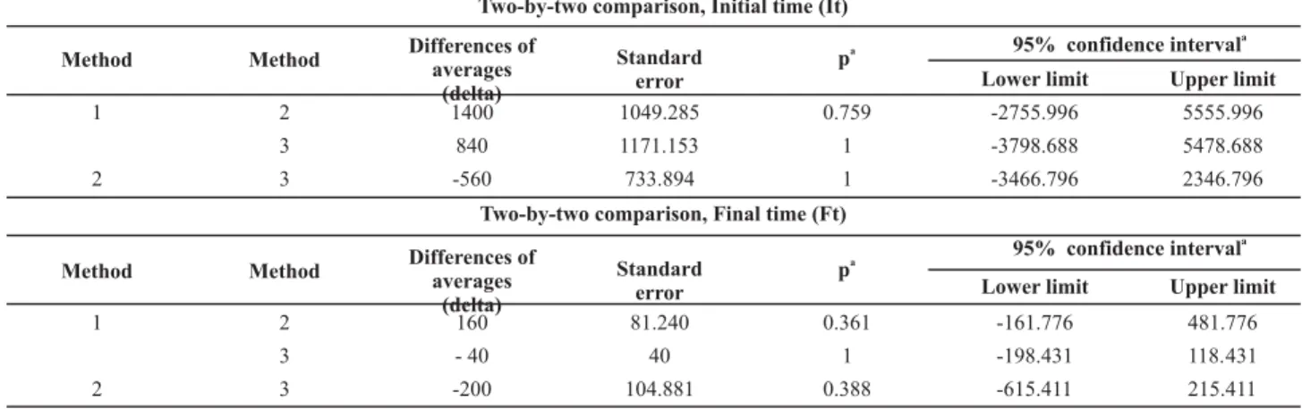 Table 2 – Distribution of values of the difference of averages of bacterial count in the initial and fi nal times of the antiseptic hand and  forearm with GCH 2% in the three tests methods