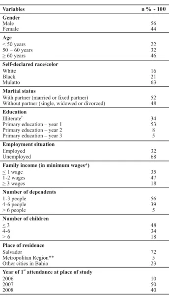 Table 2  - Participants according to clinical characteristics of CAD and reference to CVRF - Salvador, BA - 2008