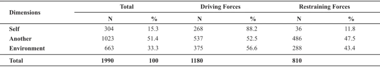 Table 1 –  Distribution of forces working in the Sterilizing Material Processing Department of a public university hospital in the dimen- dimen-sions Self, Another and Environment – Goiânia, GO, Brazil - 2008