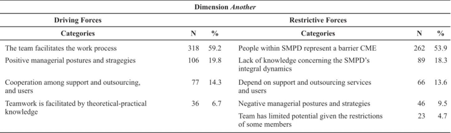 Table 3 –  Distribution of categories related to driving and restraining forces infl uencing teamwork in a Sterilizing Material Processing  Department of a public university hospital concerning the dimension Another – Goiânia, GO, Brazil – 2008.