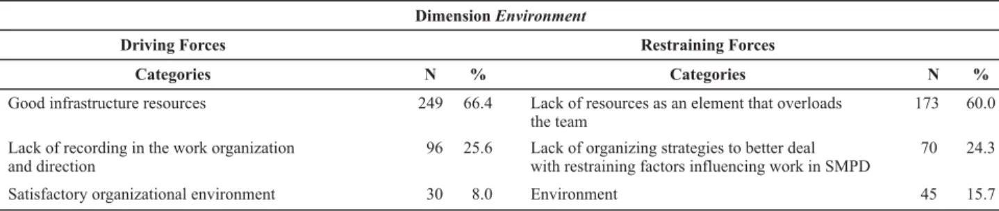 Table 4 –  Distribution of categories related to driving and restraining forces infl uencing teamwork in the Sterile and Material Proces- Proces-sing Department of a public university hospital concerning the dimension Environment – Goiânia, GO, Brazil – 20