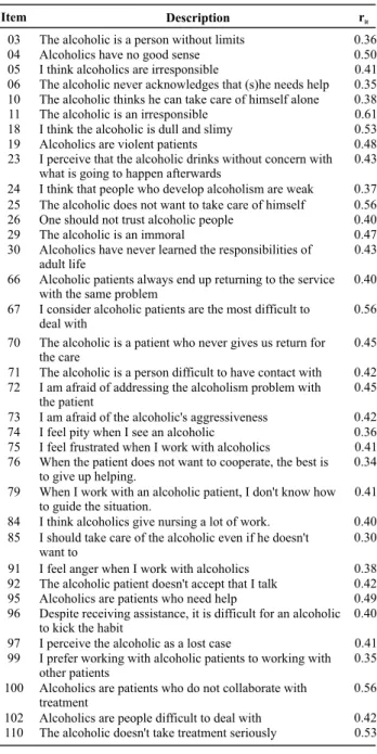 Table 1  - Item-total coeficients of items in Factor 1 - The alcoho- alcoho-lic: work and interpersonal relations - São Paulo, SP - 2010