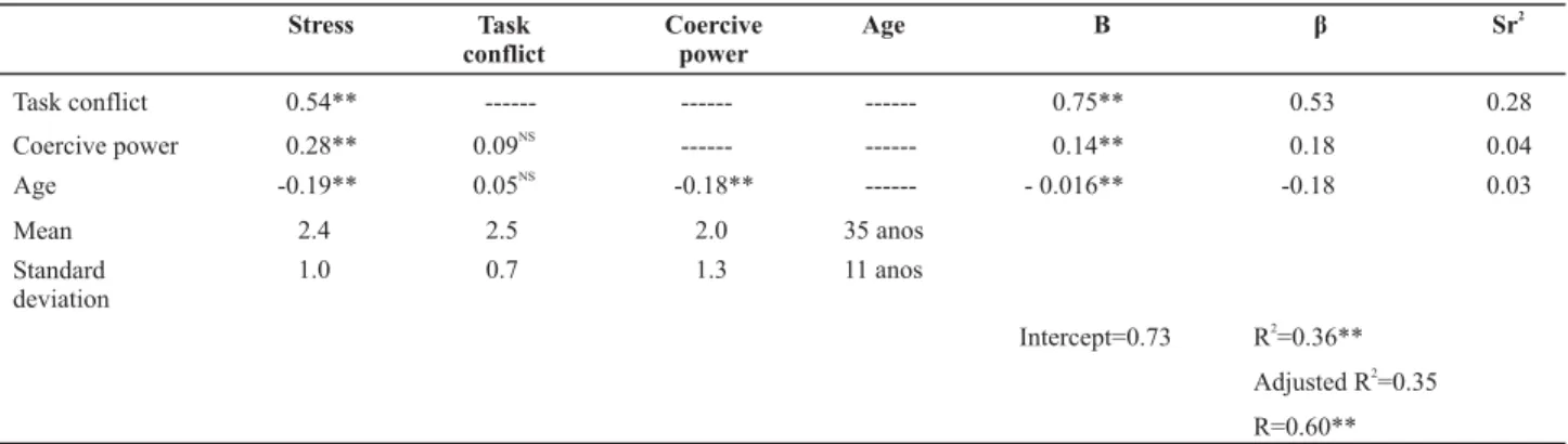 Table 2  – Stepwise regression of confl ict, power and age on stress – Uberlândia, MG - 2009