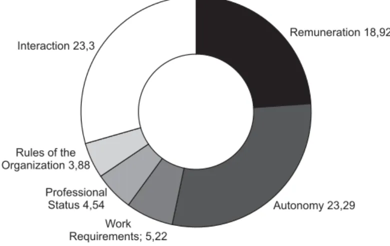 Figure 1 shows the true level of professional sai  sfac- sfac-i  on among home care nurses, which is a weighted  mea-sure between the importance they assign to the  compo-nents and their perceived sai  sfaci  on in that regard (9) .