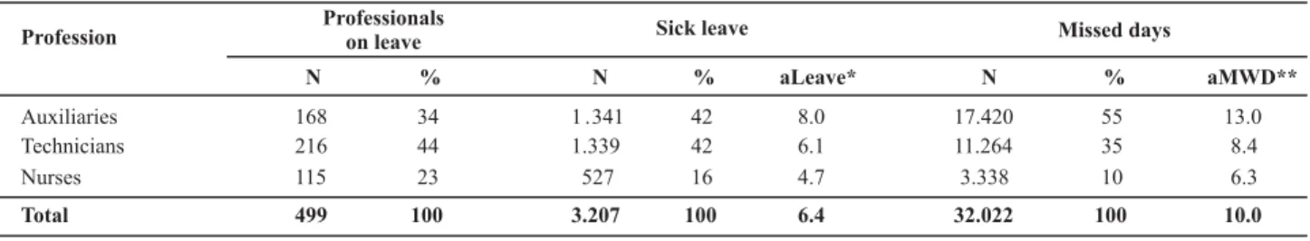 Table 1  – Distribution of professionals on leave, sick leave and missed workdays according to profession from 2003 to 2007 – HU- HU-USP – São Paulo, SP, Brazil – 2008