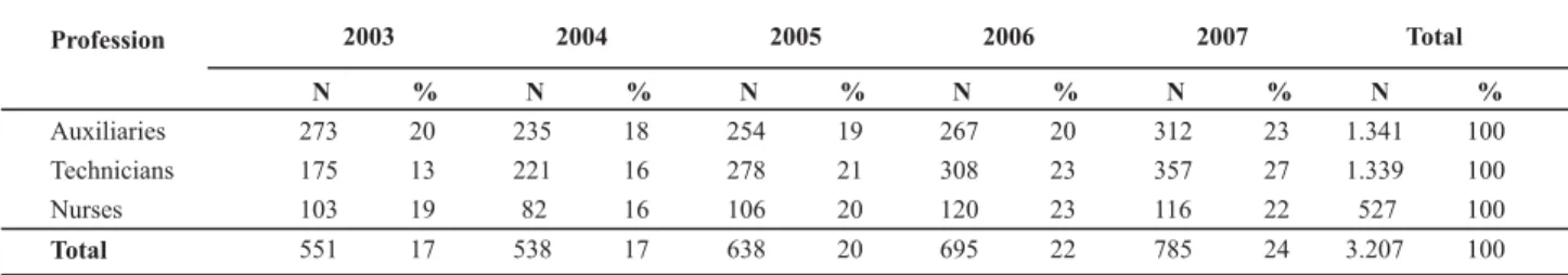 Table 3 shows the number of missed workdays due to  sick leave according to profession and year of occurrence